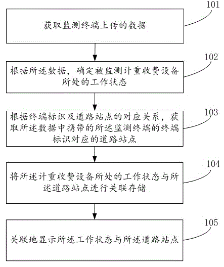 Method and system for monitoring working state of weight-calculating charge device