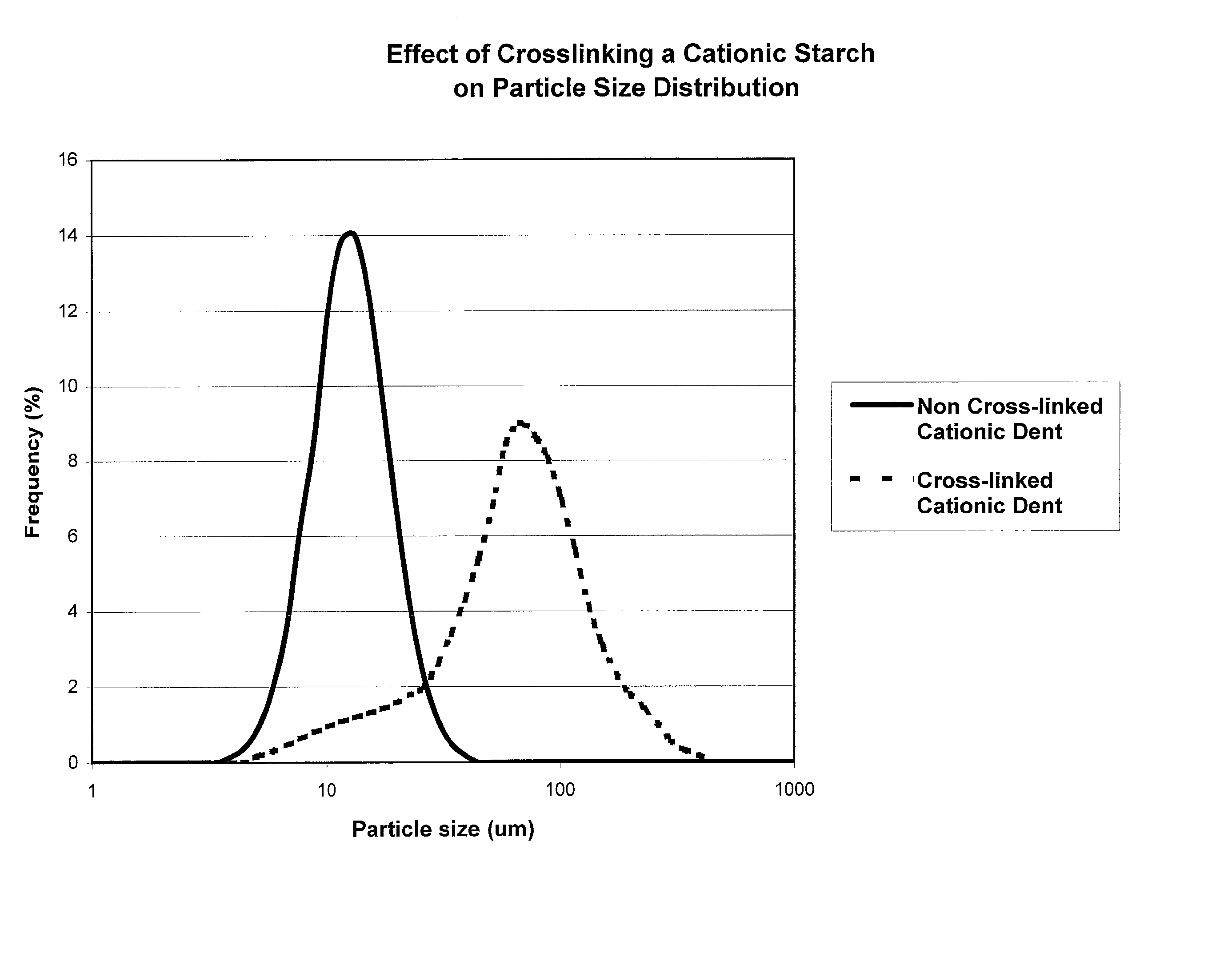 Starch compositions and methods for use in papermaking