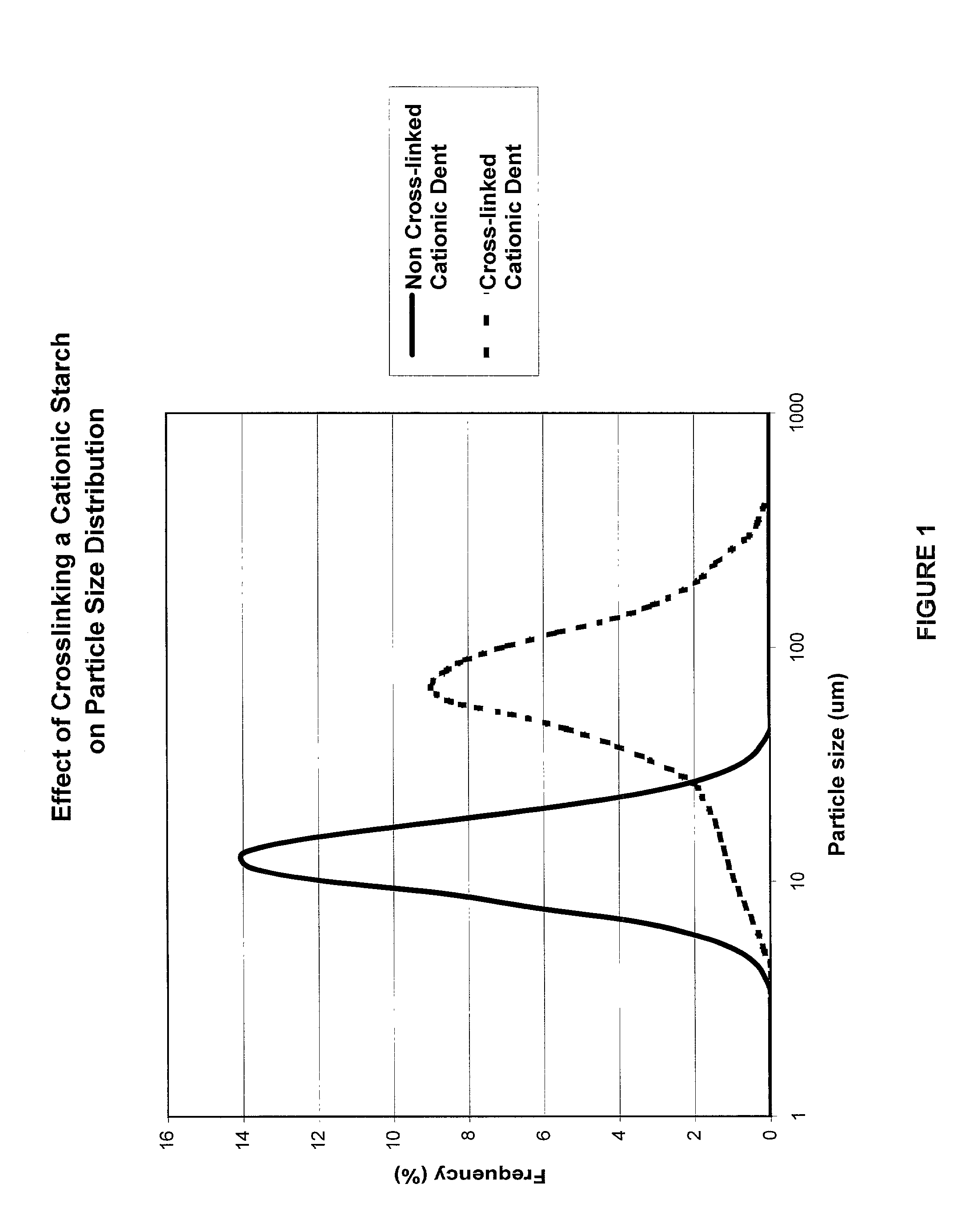 Starch compositions and methods for use in papermaking