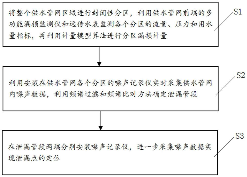 A water supply pipeline leakage monitoring and leakage location method and system