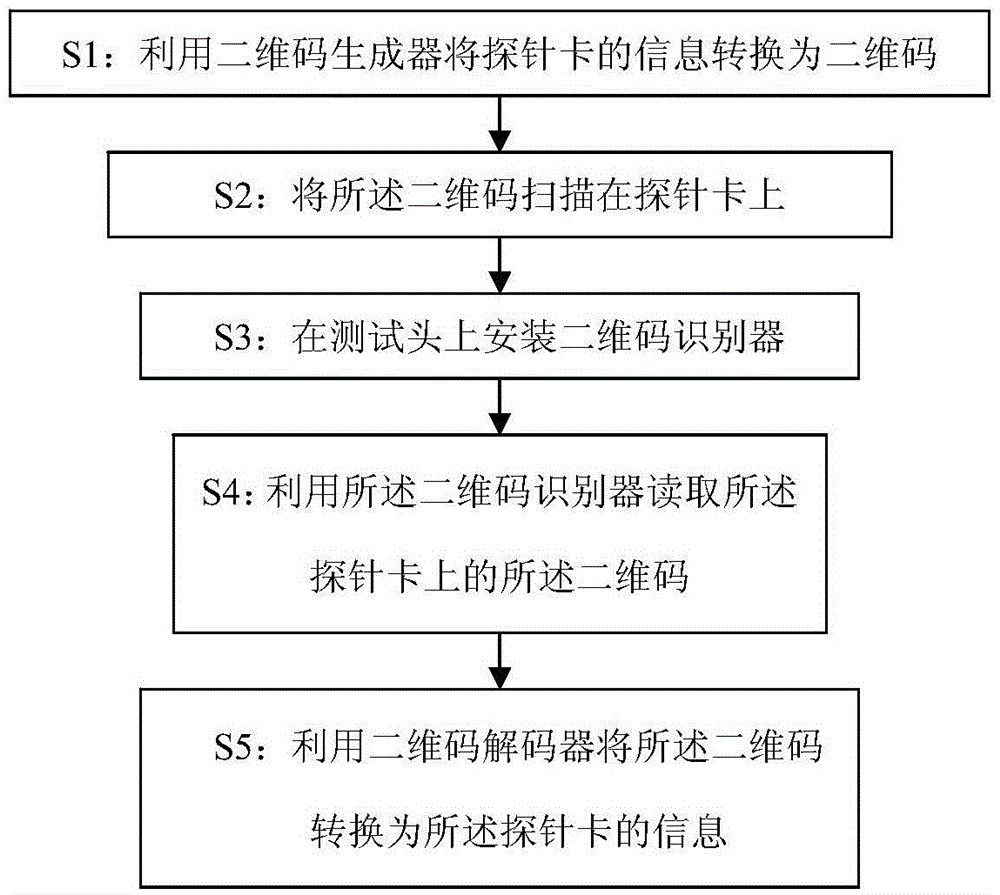 Probe card of using information code to identify and method thereof