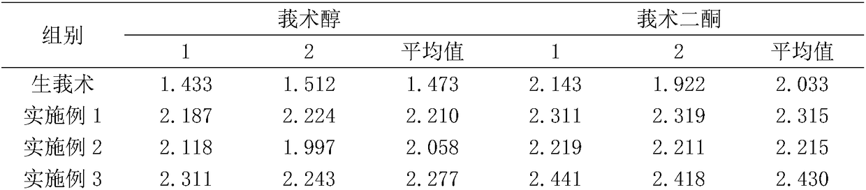 Processing method of rhizoma curcumae and processed product of rhizoma curcumae