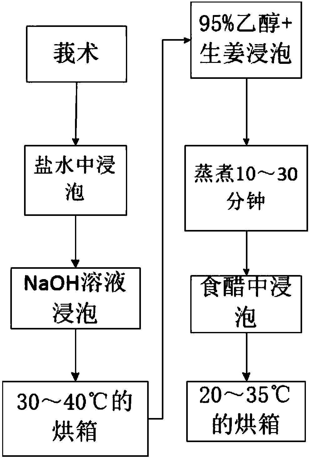 Processing method of rhizoma curcumae and processed product of rhizoma curcumae