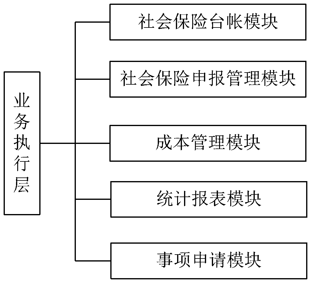 Social insurance resource planning system