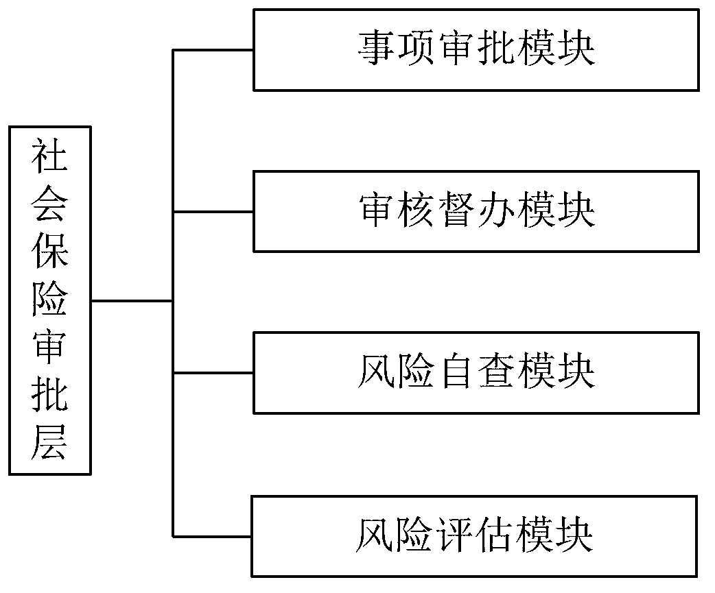 Social insurance resource planning system