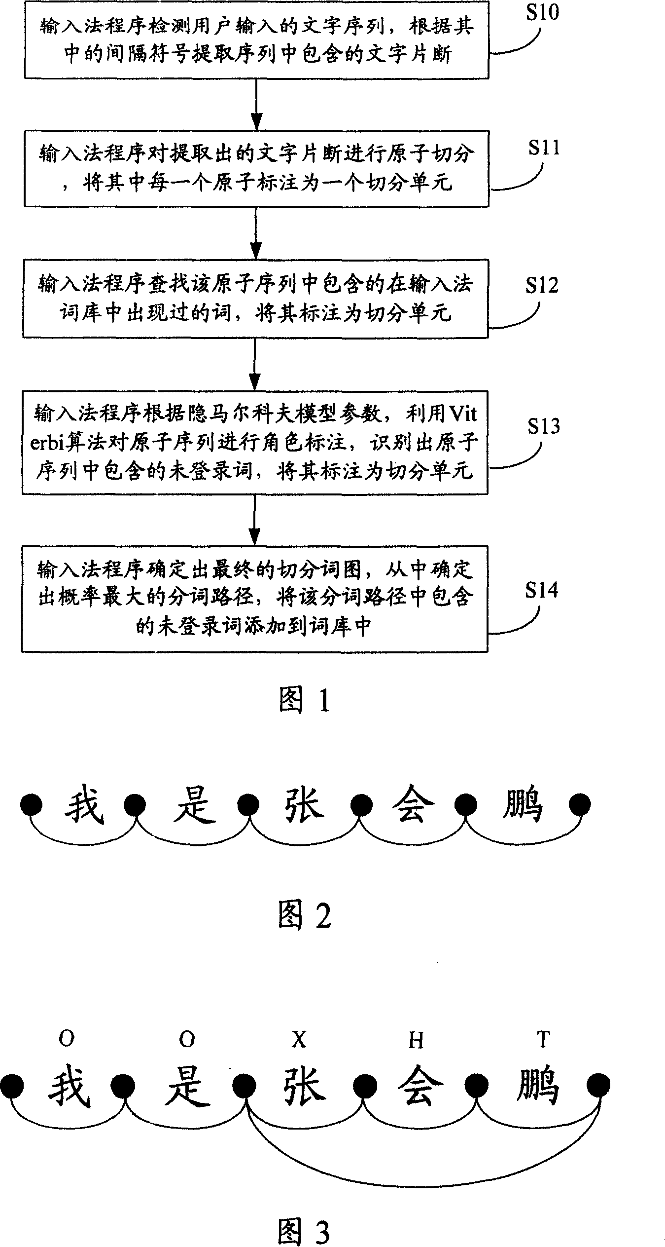 Method for adding unlisted word to word stock of input method and its character input device