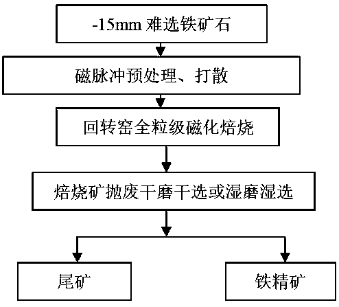 Efficient magnetization roasting process for magnetic pulse pretreatment of refractory iron ore