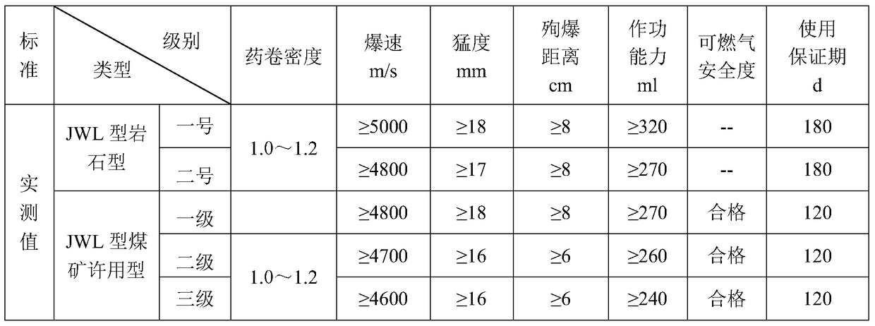 High temperature sensitized emulsion explosive and its preparation method