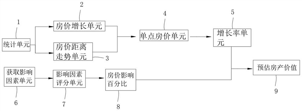 Multivariable-based real estate automatic evaluation method