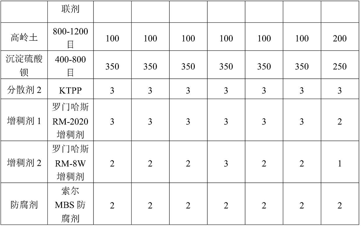 High-strength and high-water-resistance polymer emulsion building waterproof coating and preparation method thereof