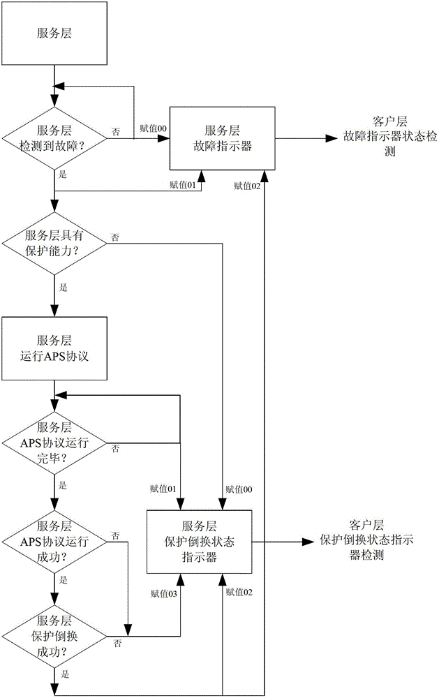 Multilayer protection switching method and device in optical network