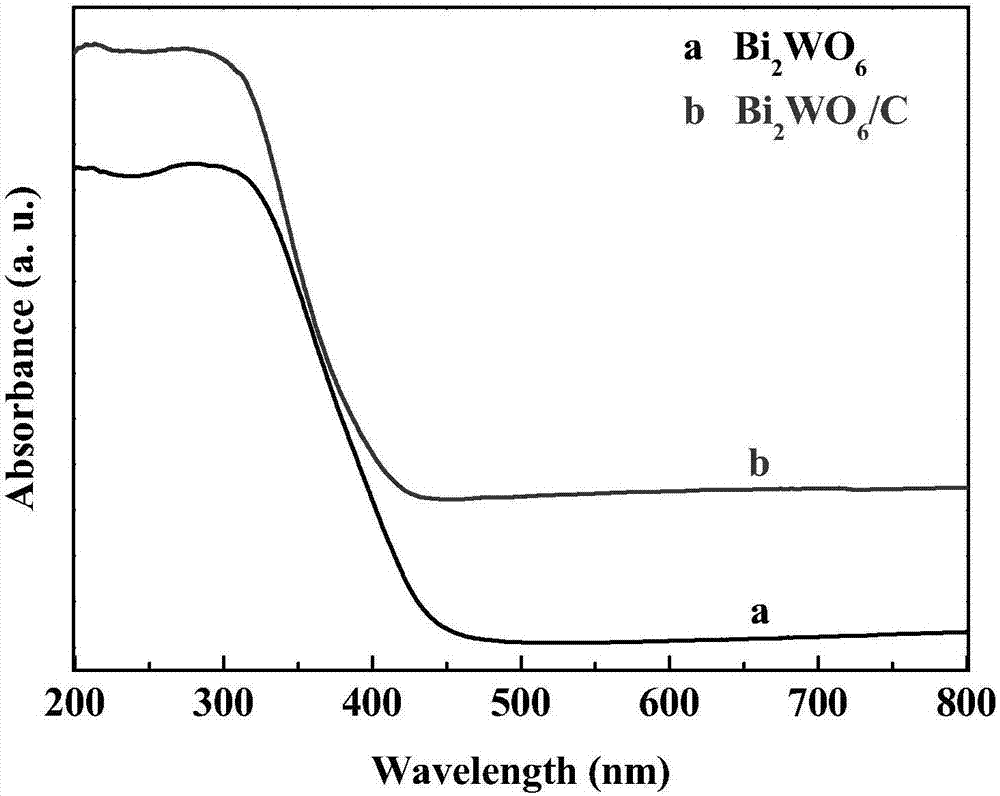 Preparation method and use of peach blossom biomass carbon-modified Bi2WO6 composite photocatalyst
