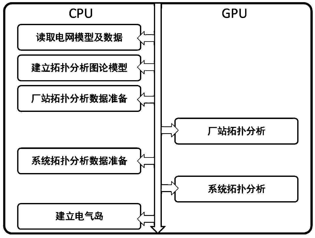 Power grid topology analysis high-performance calculation method and device based on GPU acceleration