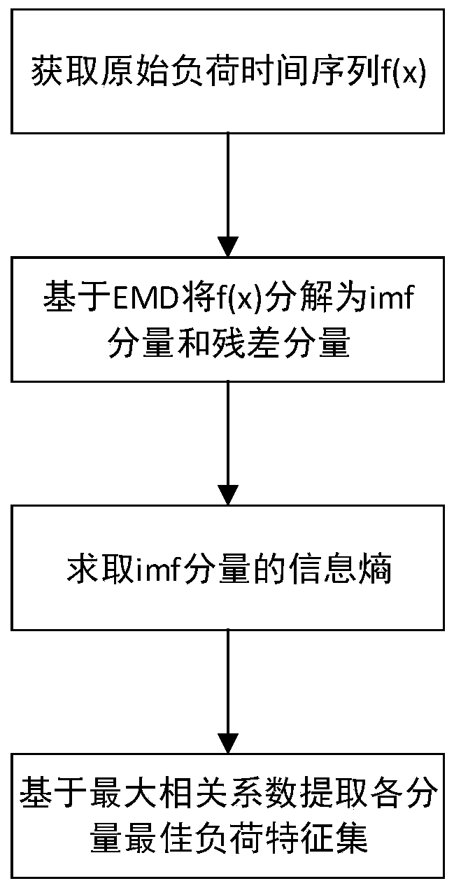 Power load feature extraction method and system