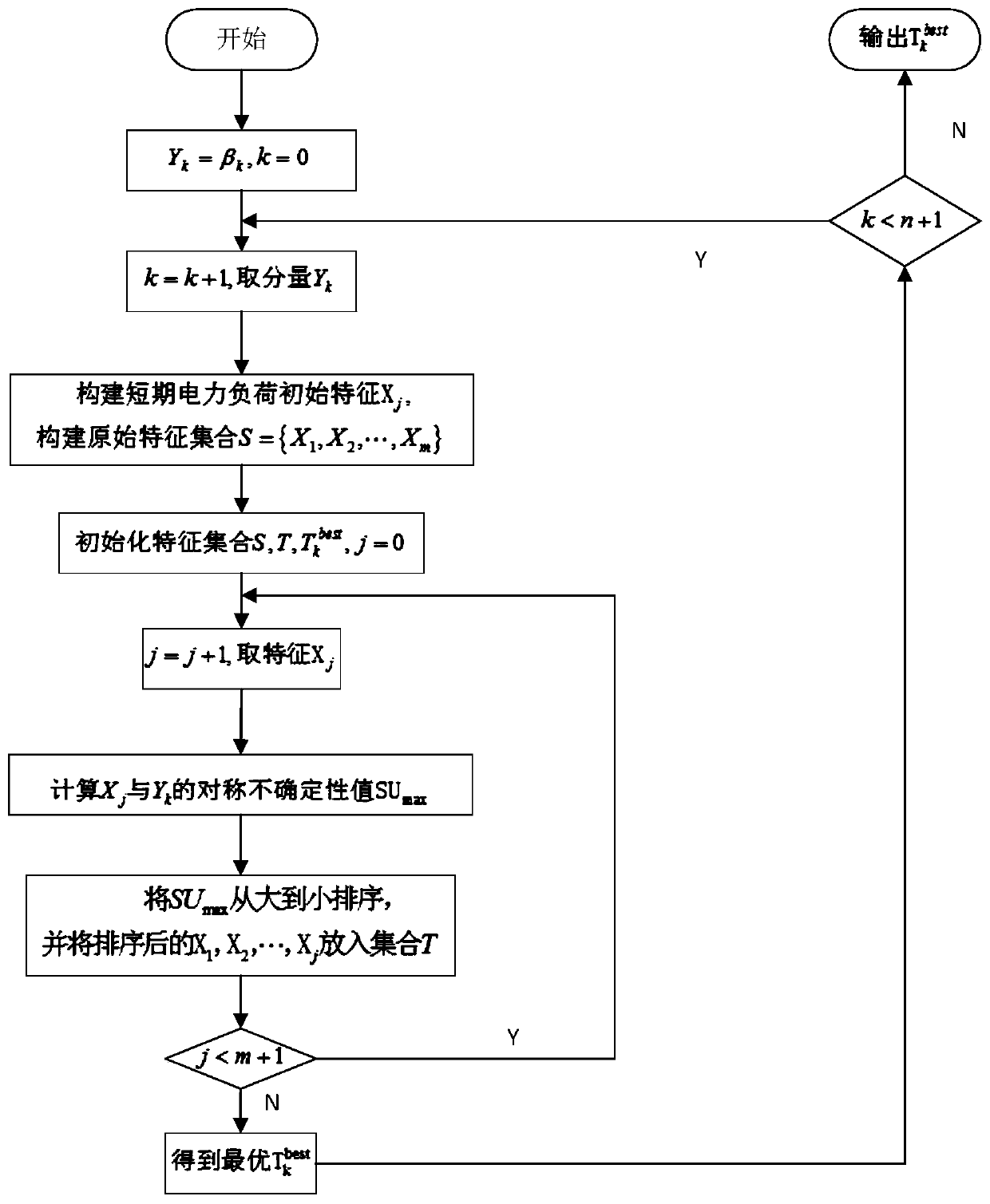 Power load feature extraction method and system