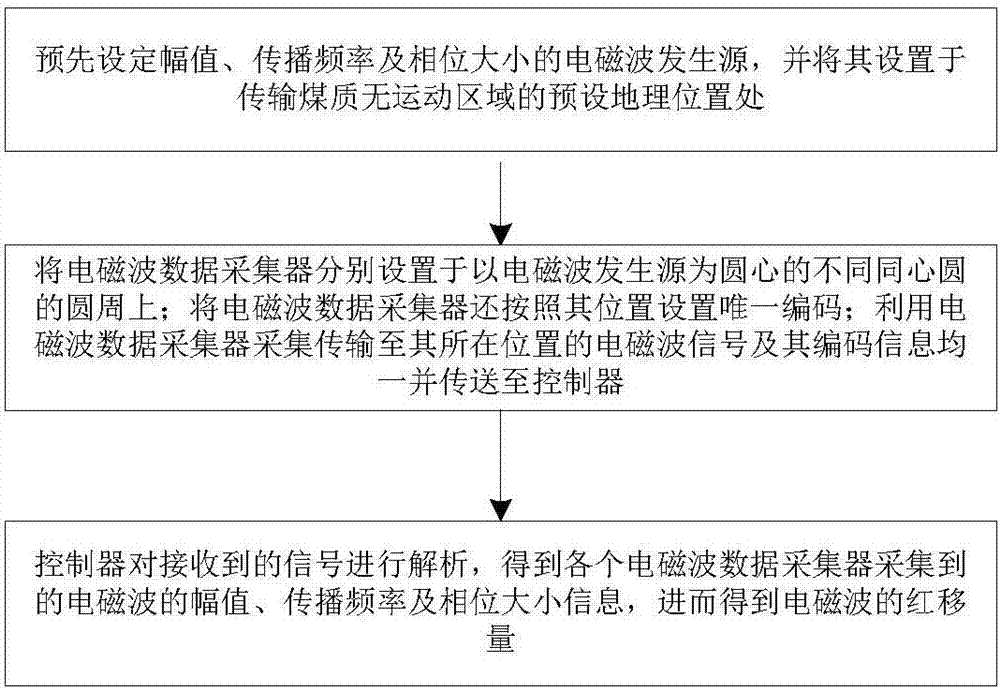 Electromagnetic wave red shift measurement system and method based on Chen Shouyuan effect