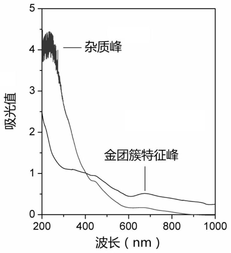 A rapid purification method of gold clusters based on ultrafiltration