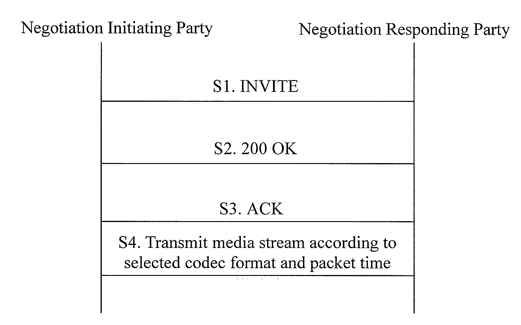 Method for negotiating about the media stream packet time length