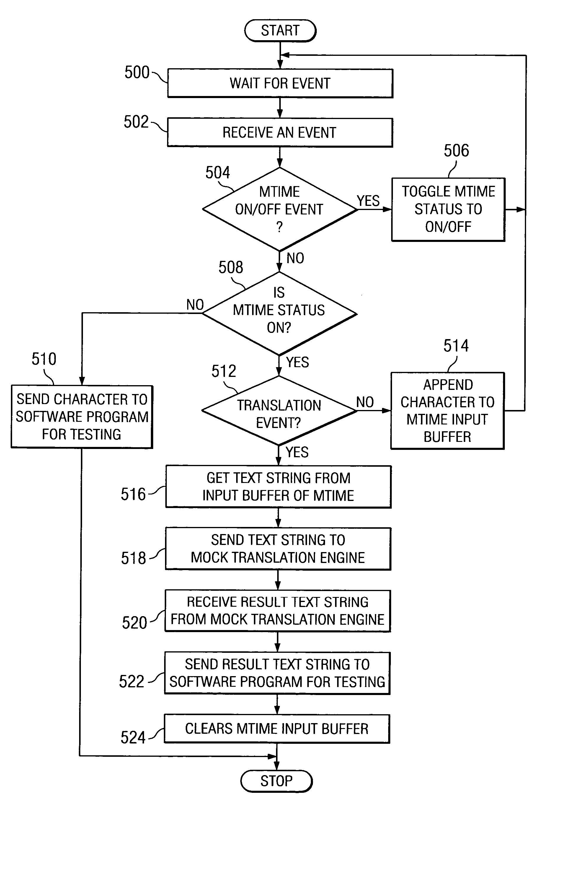 Method and apparatus for testing a software program using mock translation input method editor