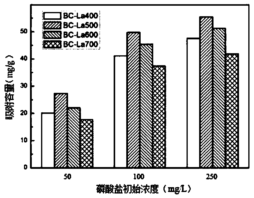 Lanthanum-modified biochar, and preparation method and application thereof