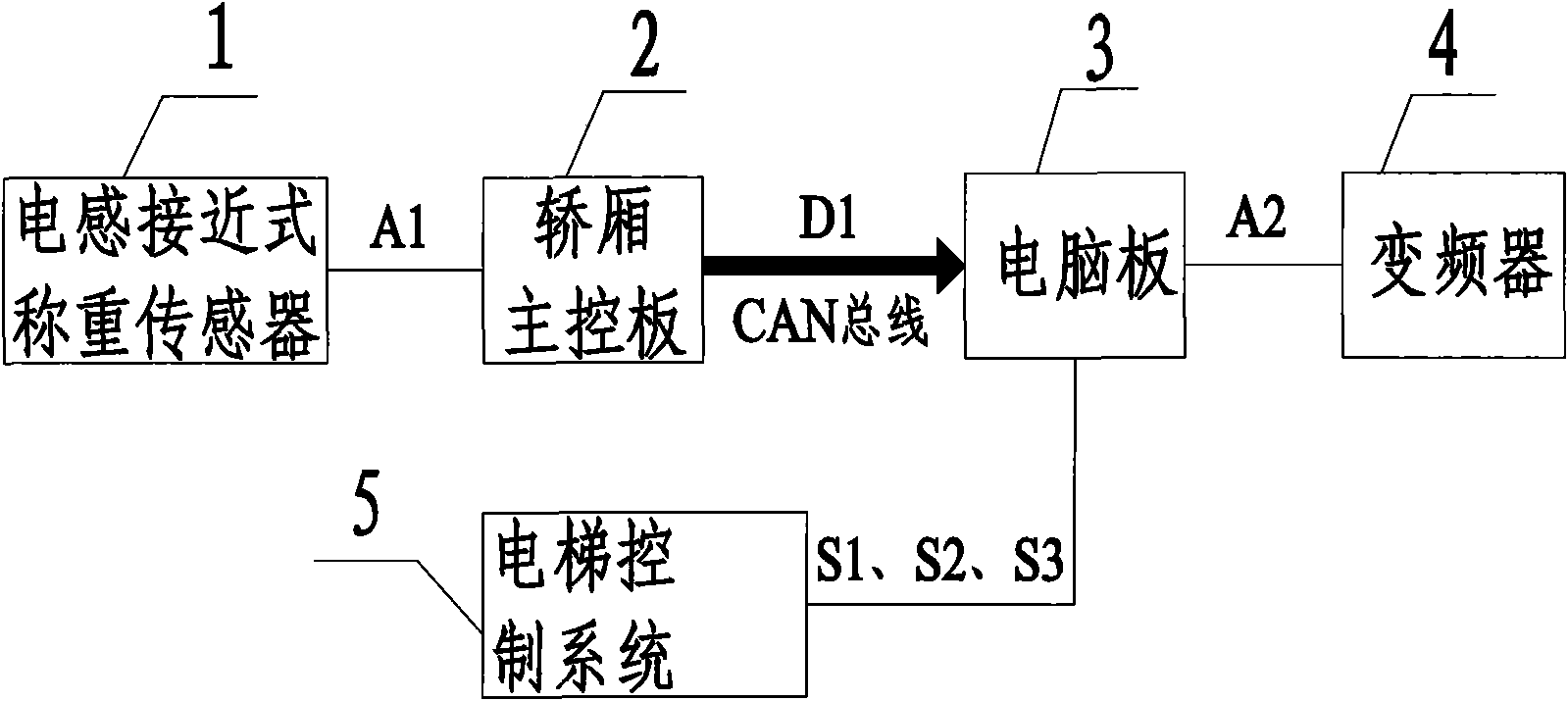 Weighing device of CAN bus elevator car