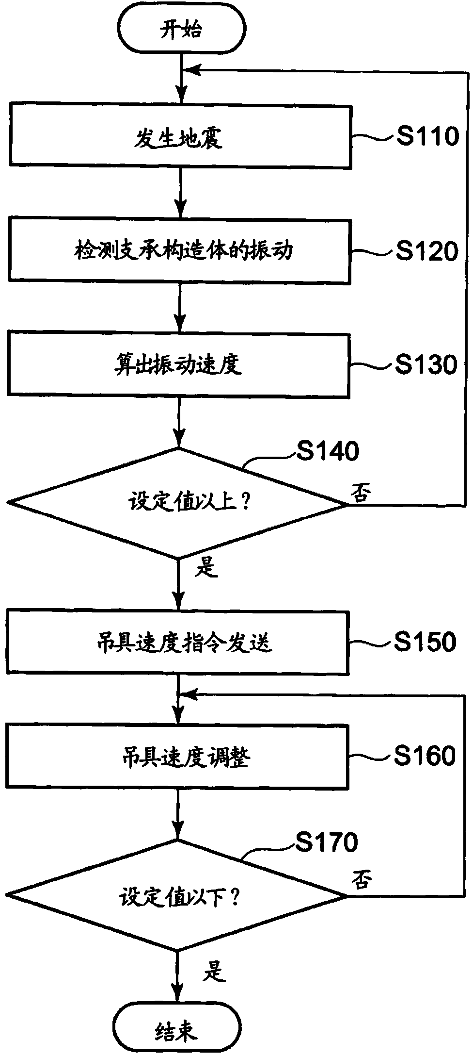 System of vibration-damping control for crane and method of vibration-damping control for crane