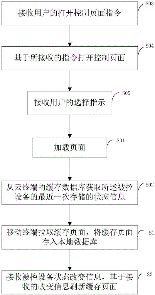 Synchronization method and synchronization system of controlled equipment state information, and mobile terminal