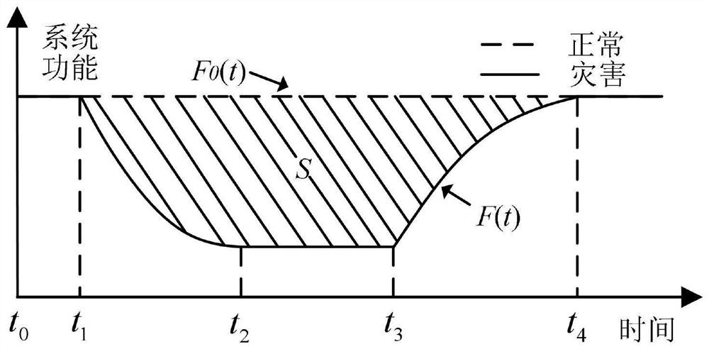 Method and system for resilient distribution network planning considering energy storage configuration under extreme natural disasters