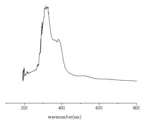 Polysilane containing transition metallic element and preparation method thereof