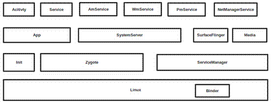 Implementation method for Android system service plug-in