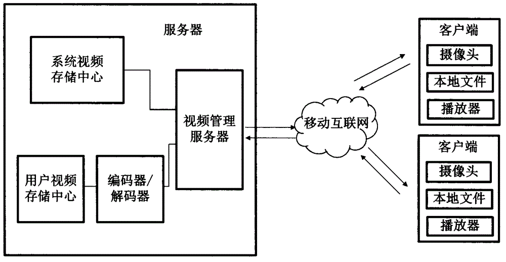 Mobile social video sharing method and system