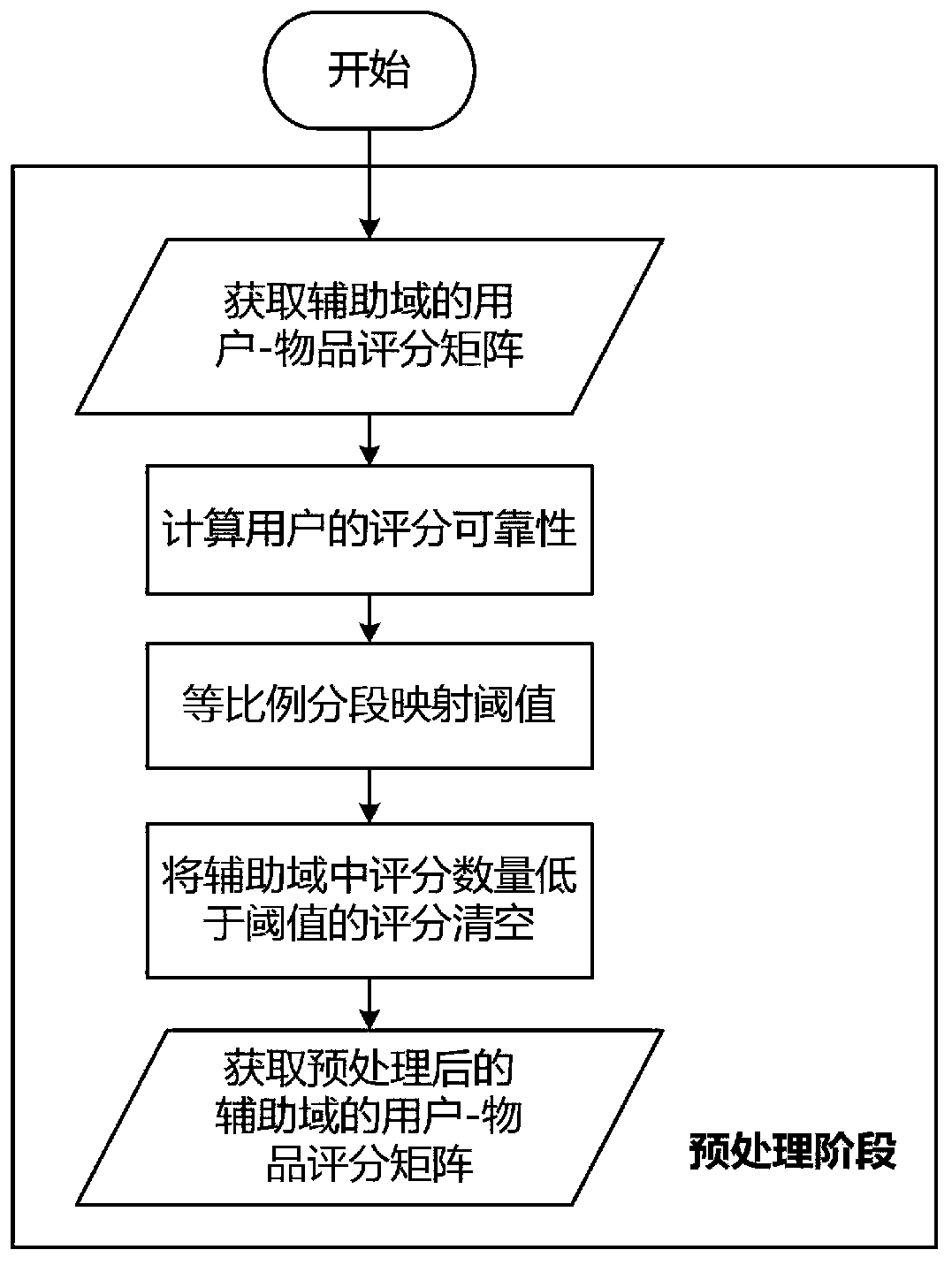 Cross-domain recommendation data processing method with multiple auxiliary domains and cross-domain recommendation system