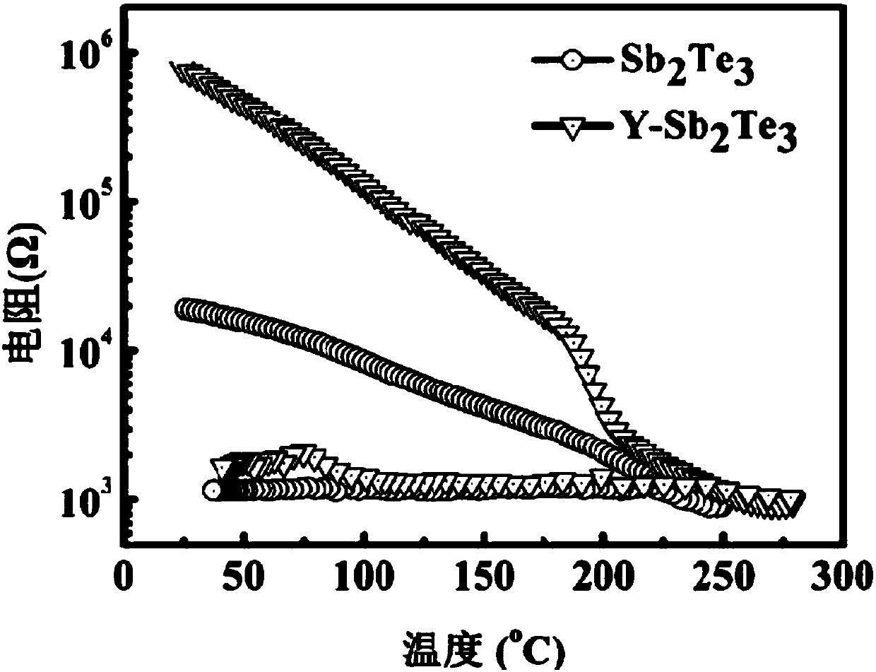 Y-Sb-Te phase-change material, phase-change memory unit and preparation method thereof