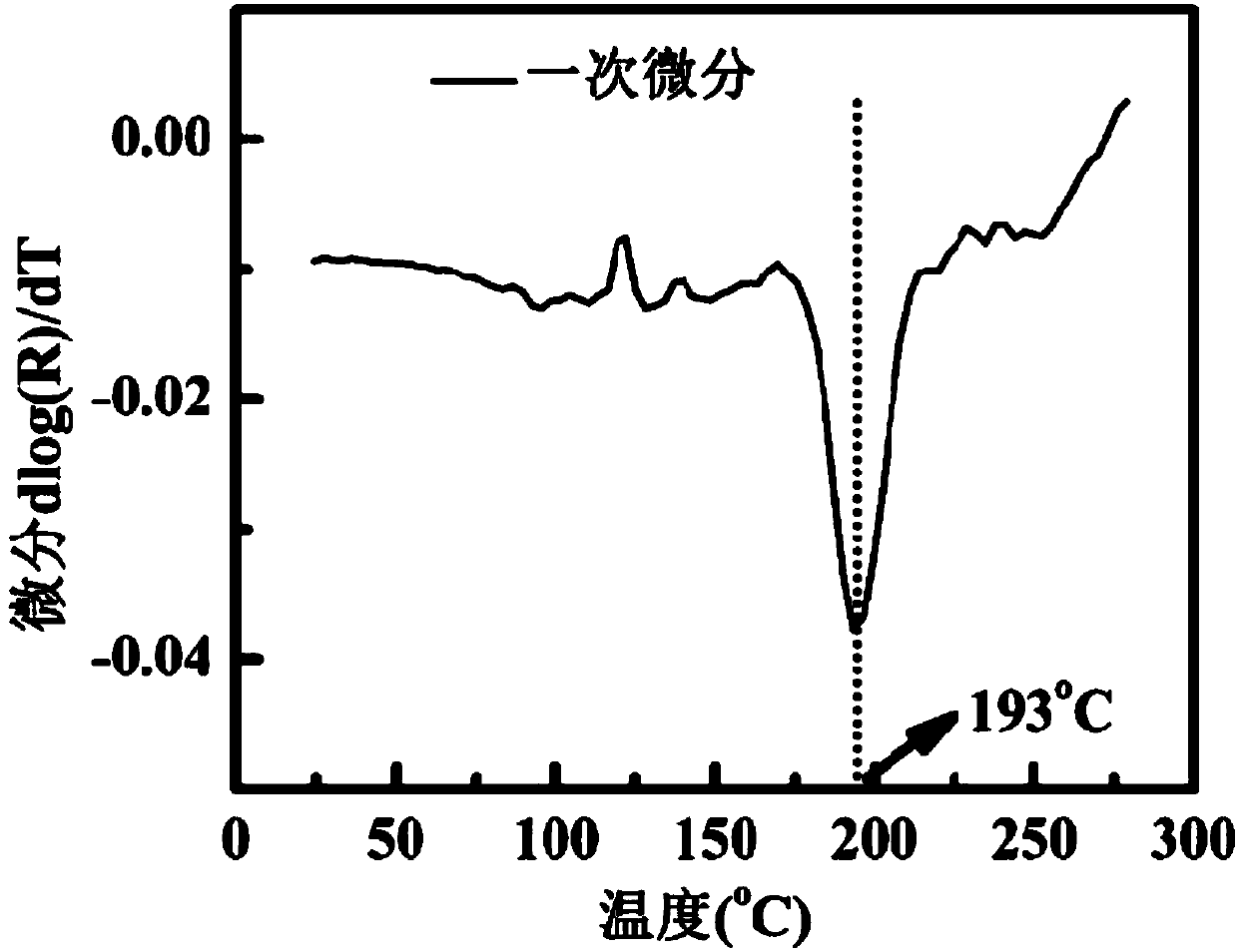 Y-Sb-Te phase-change material, phase-change memory unit and preparation method thereof