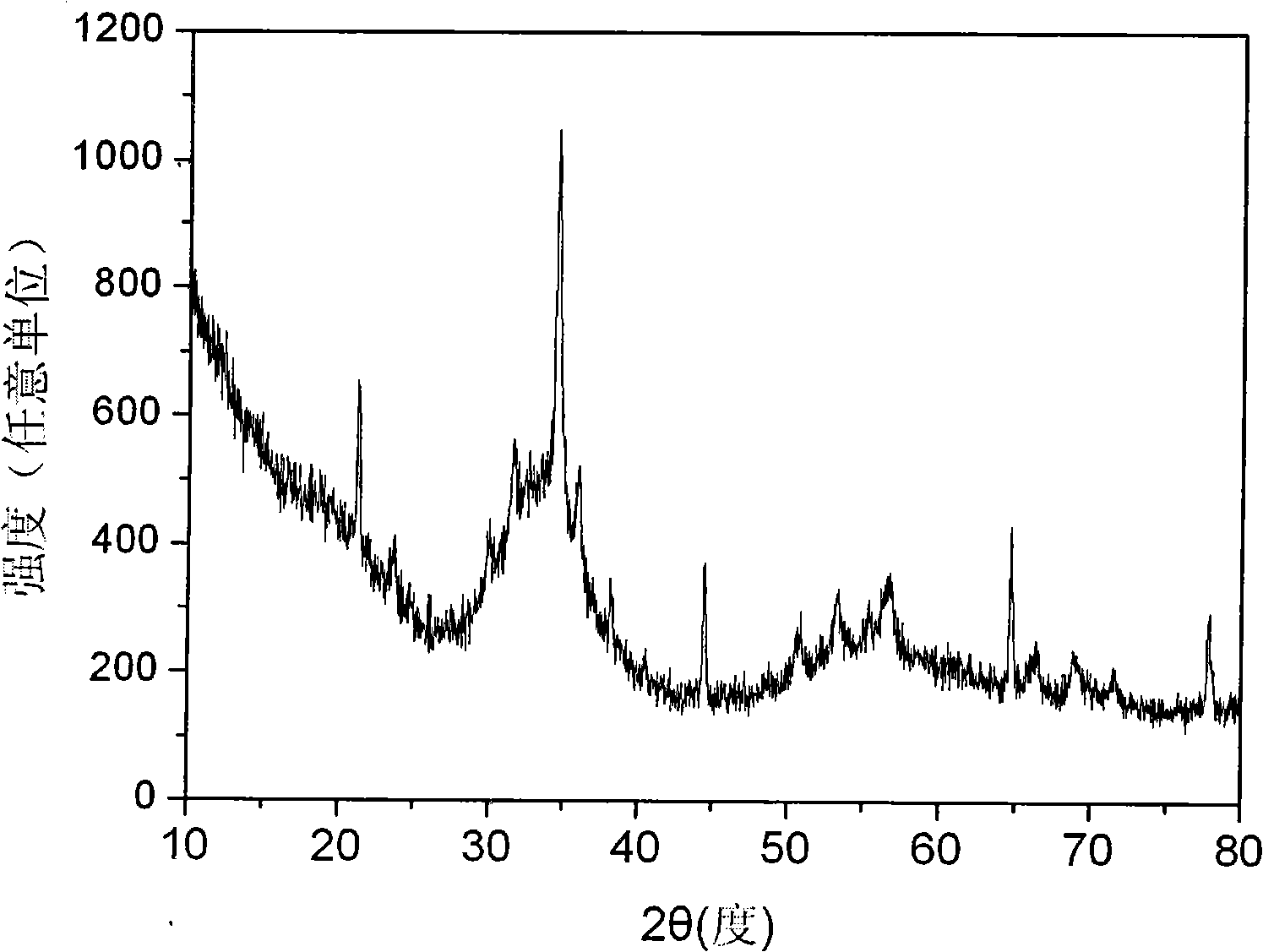 Block rare earth gadolinium-based composite amorphous material and preparation thereof