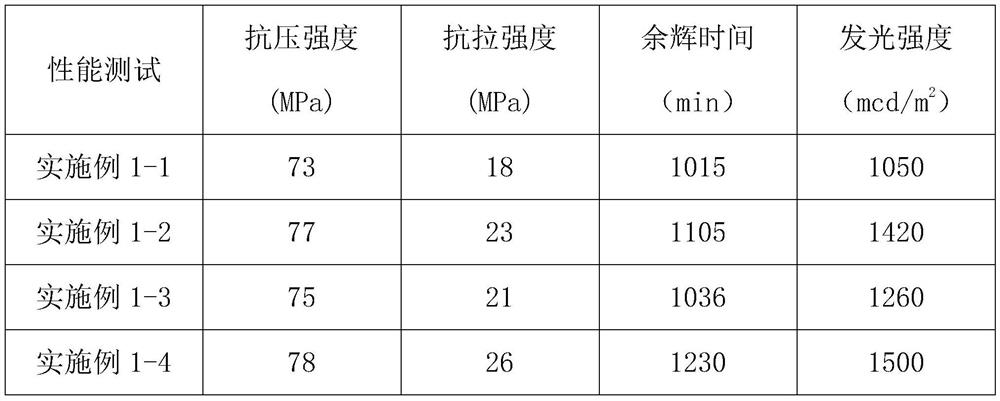 Long-afterglow luminous geopolymer concrete