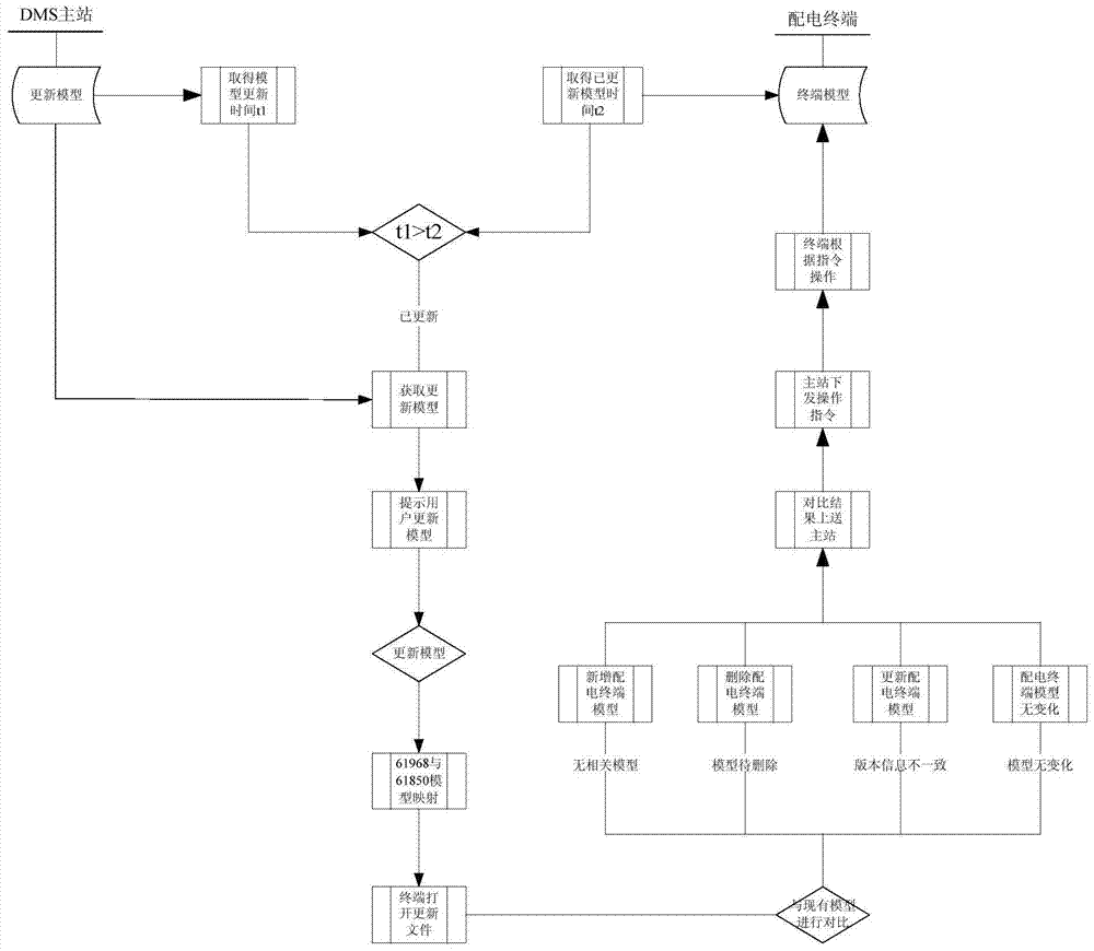 A method of model sharing between power distribution master station and terminal