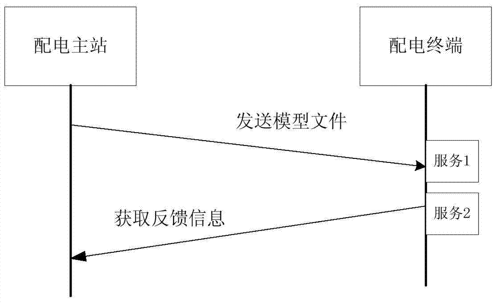 A method of model sharing between power distribution master station and terminal