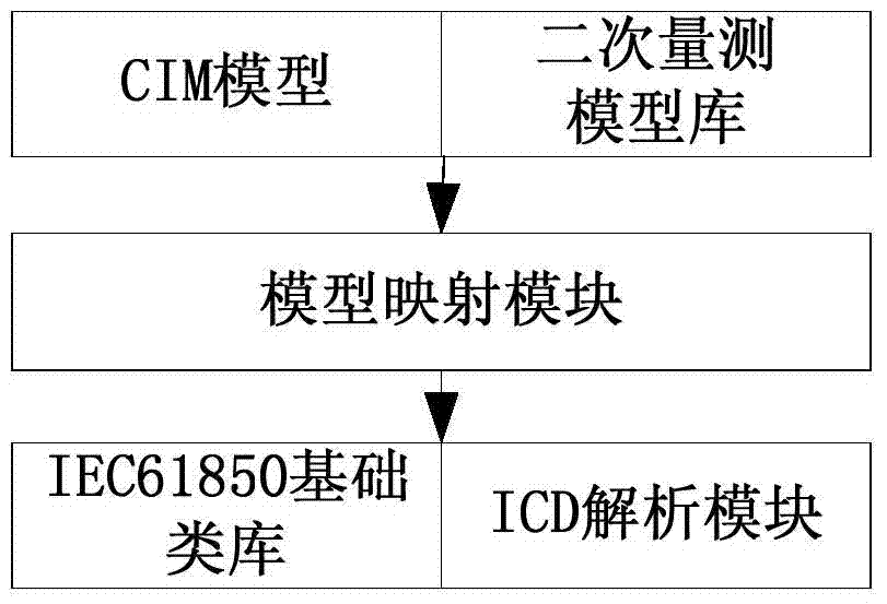 A method of model sharing between power distribution master station and terminal