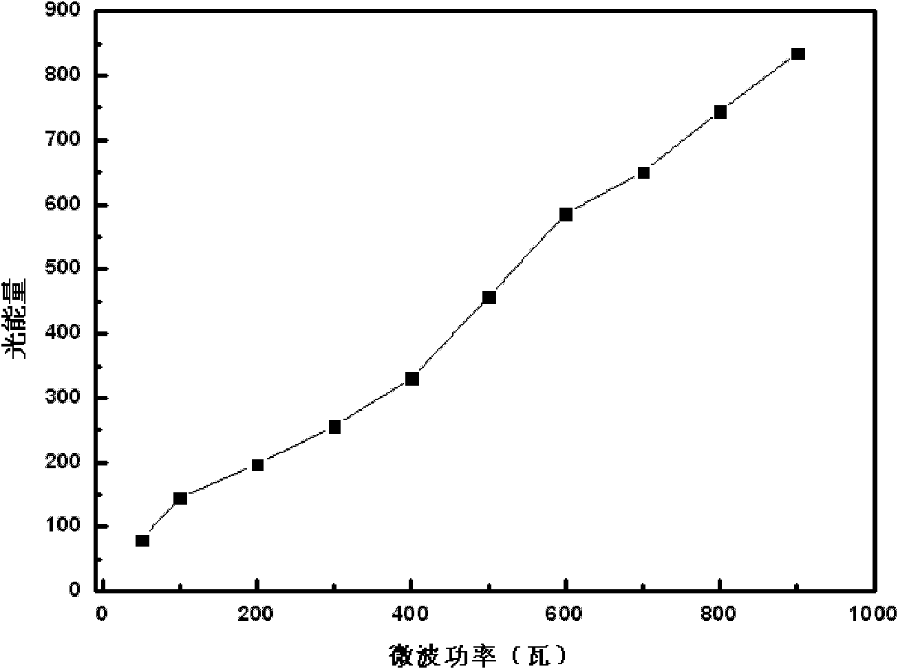 Method for efficiently removing typical triphenylmethane dye from water