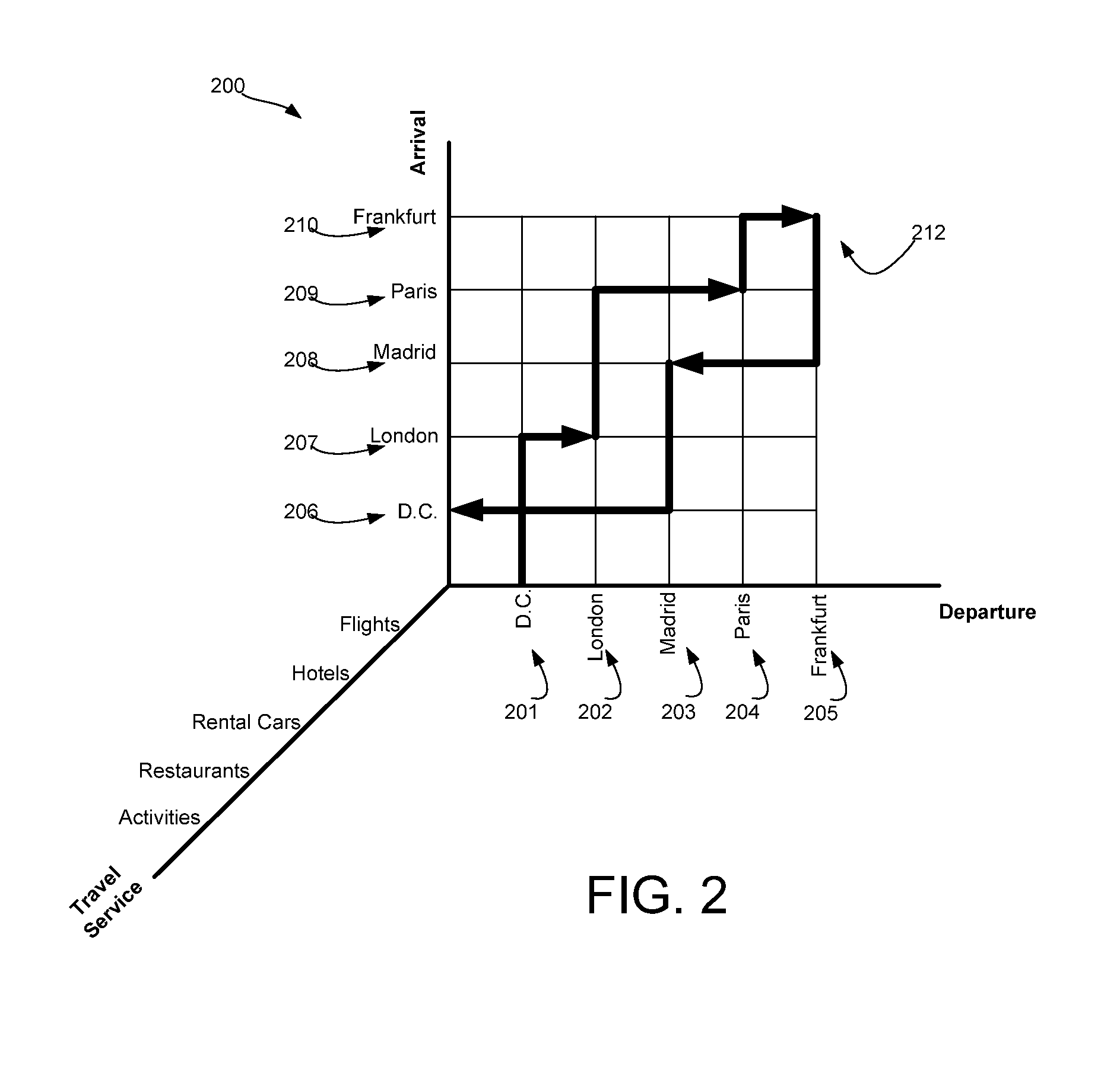 System and method for a 3-dimensional matrix virtual travel agent to customize a sequential multi-destination route trip