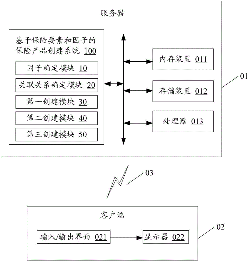 Insurance product creating method and system based on insurance elements and factors