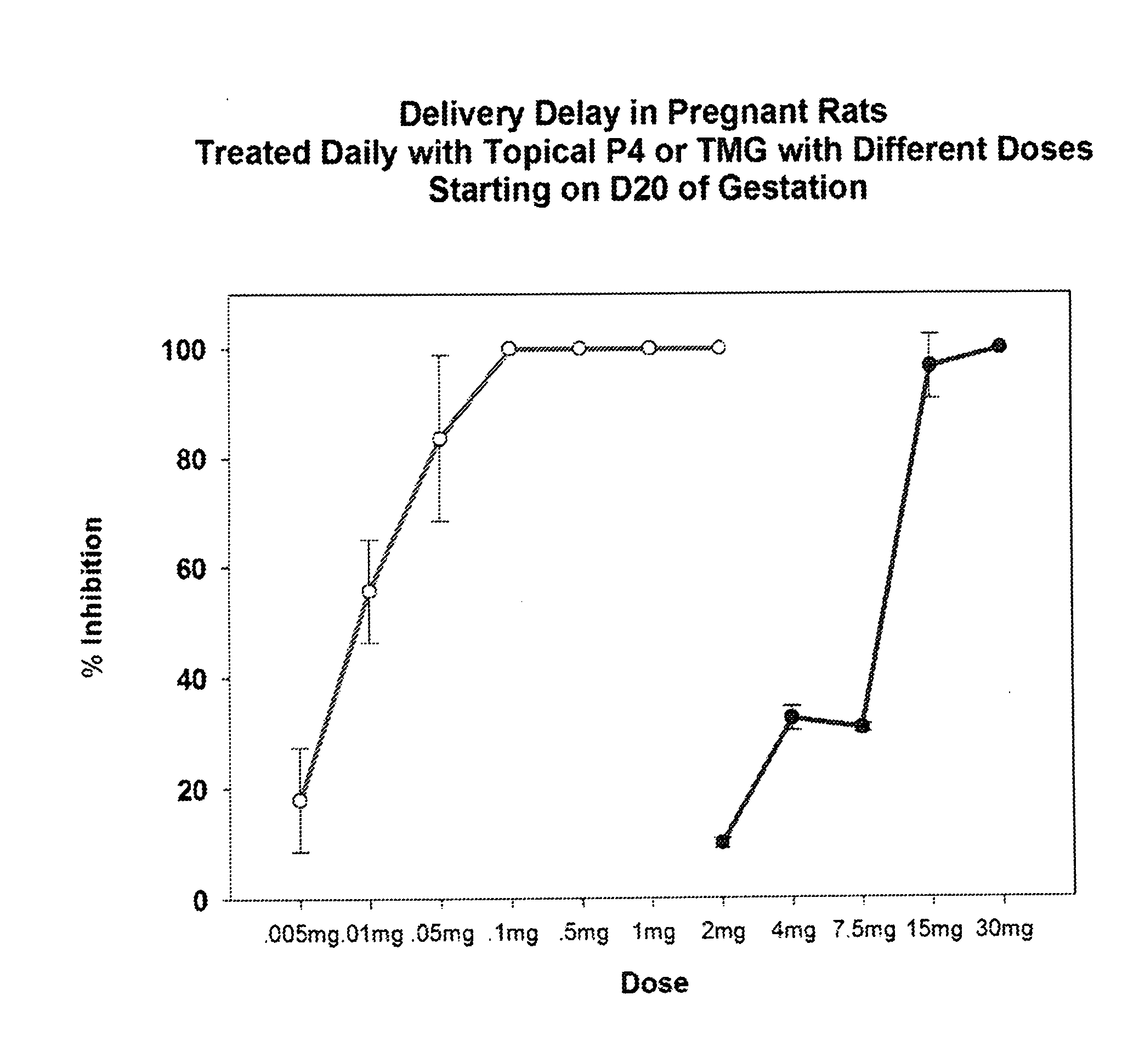 Trimegestone (TMG) for treatment of preterm birth