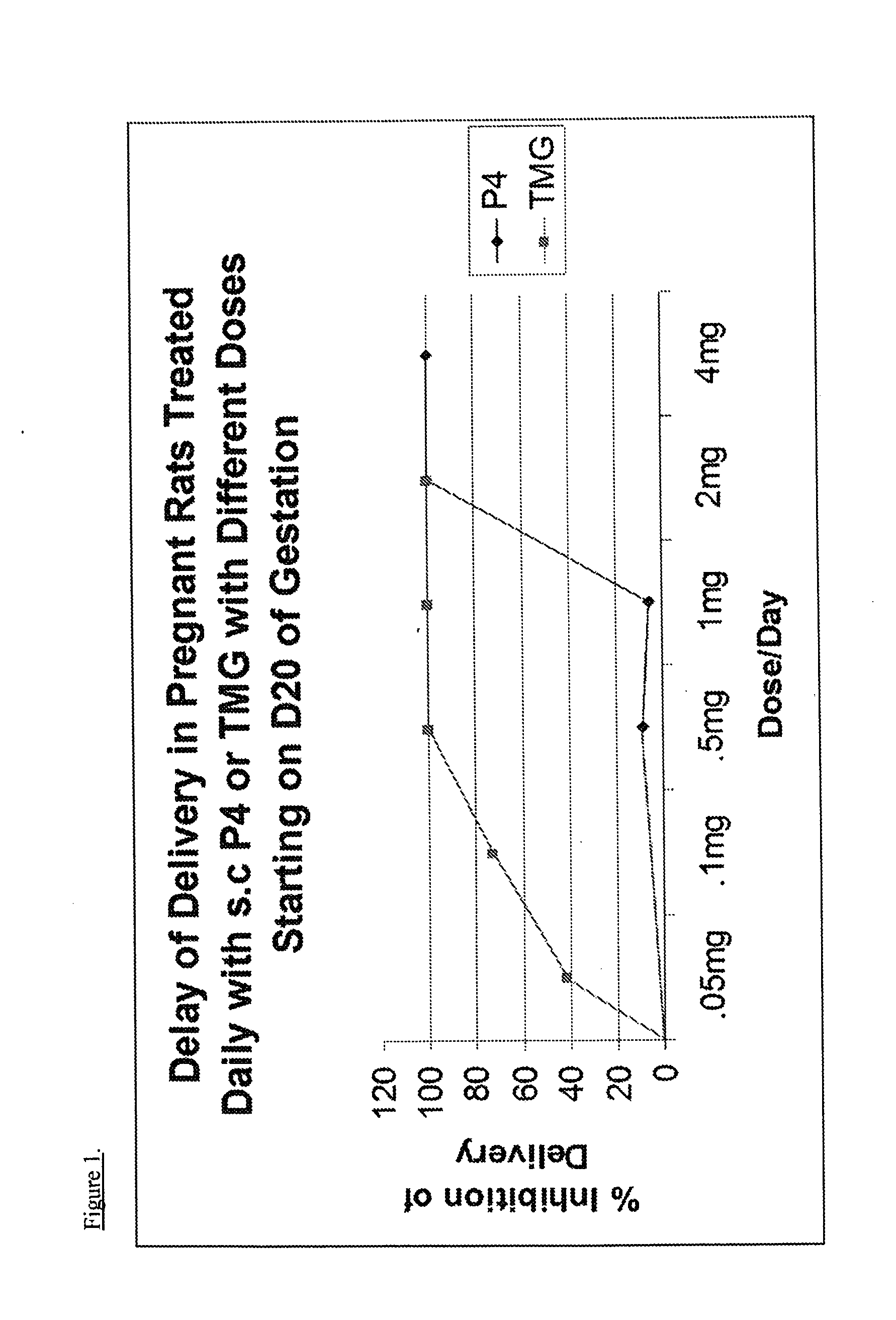 Trimegestone (TMG) for treatment of preterm birth