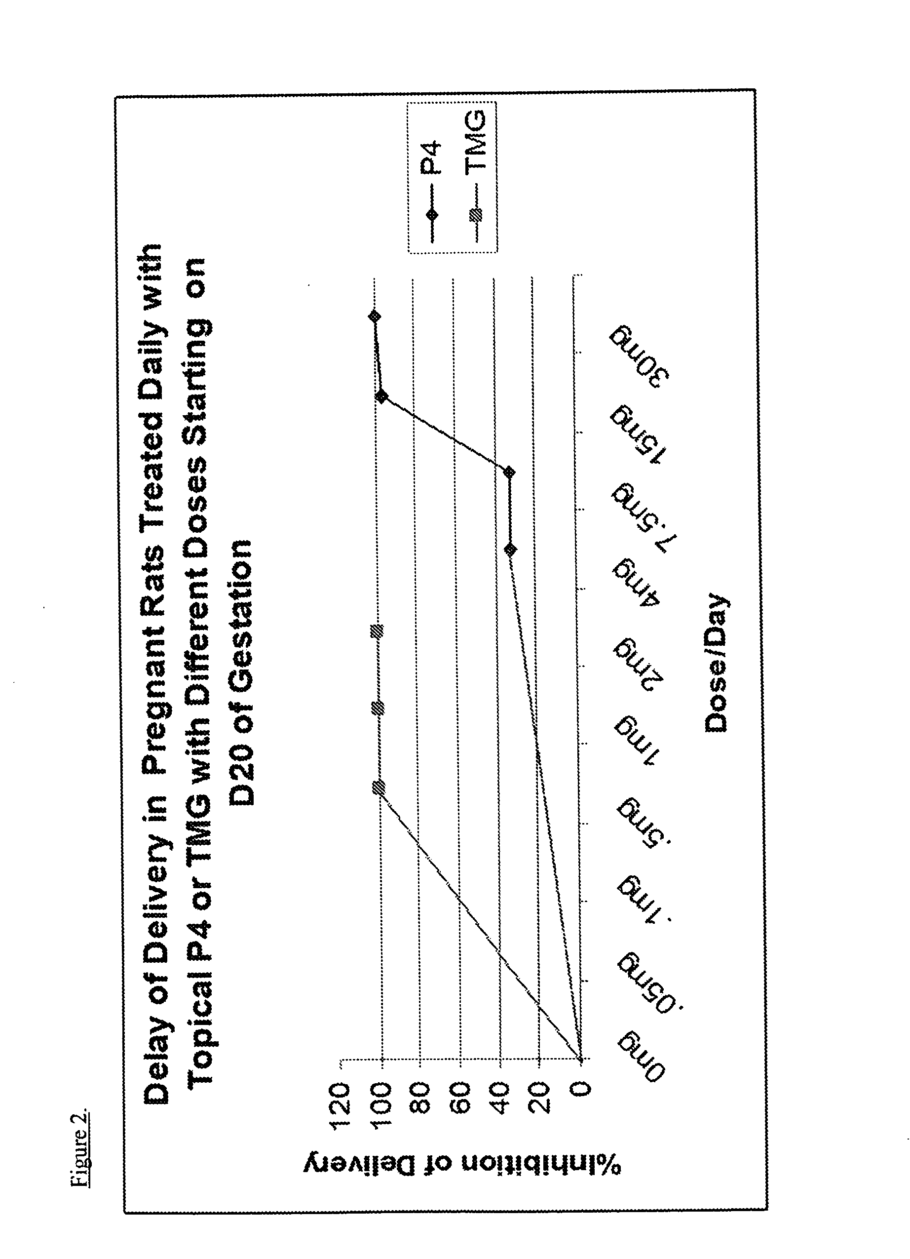 Trimegestone (TMG) for treatment of preterm birth