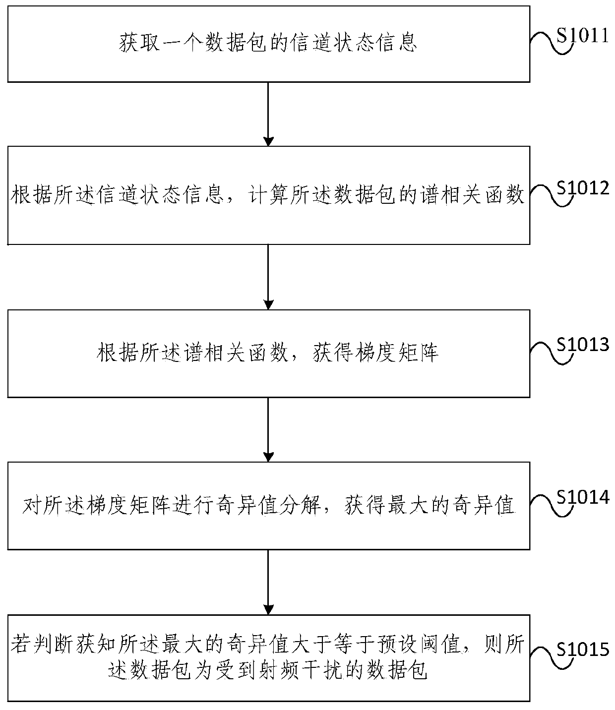 A wireless sensing anti-jamming method and device based on channel state information