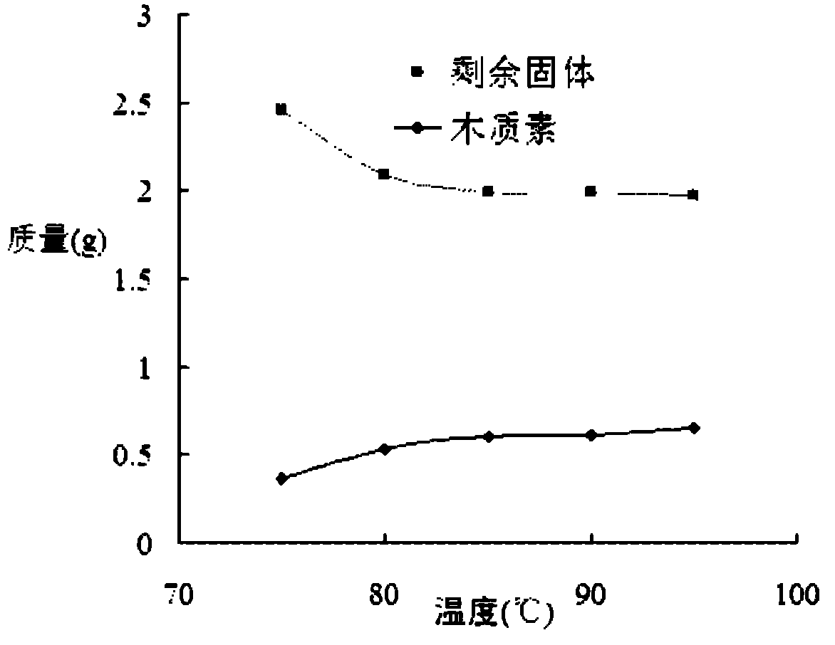 Preparation method of nanoscale solidago canadensis L. microcrystalline cellulose