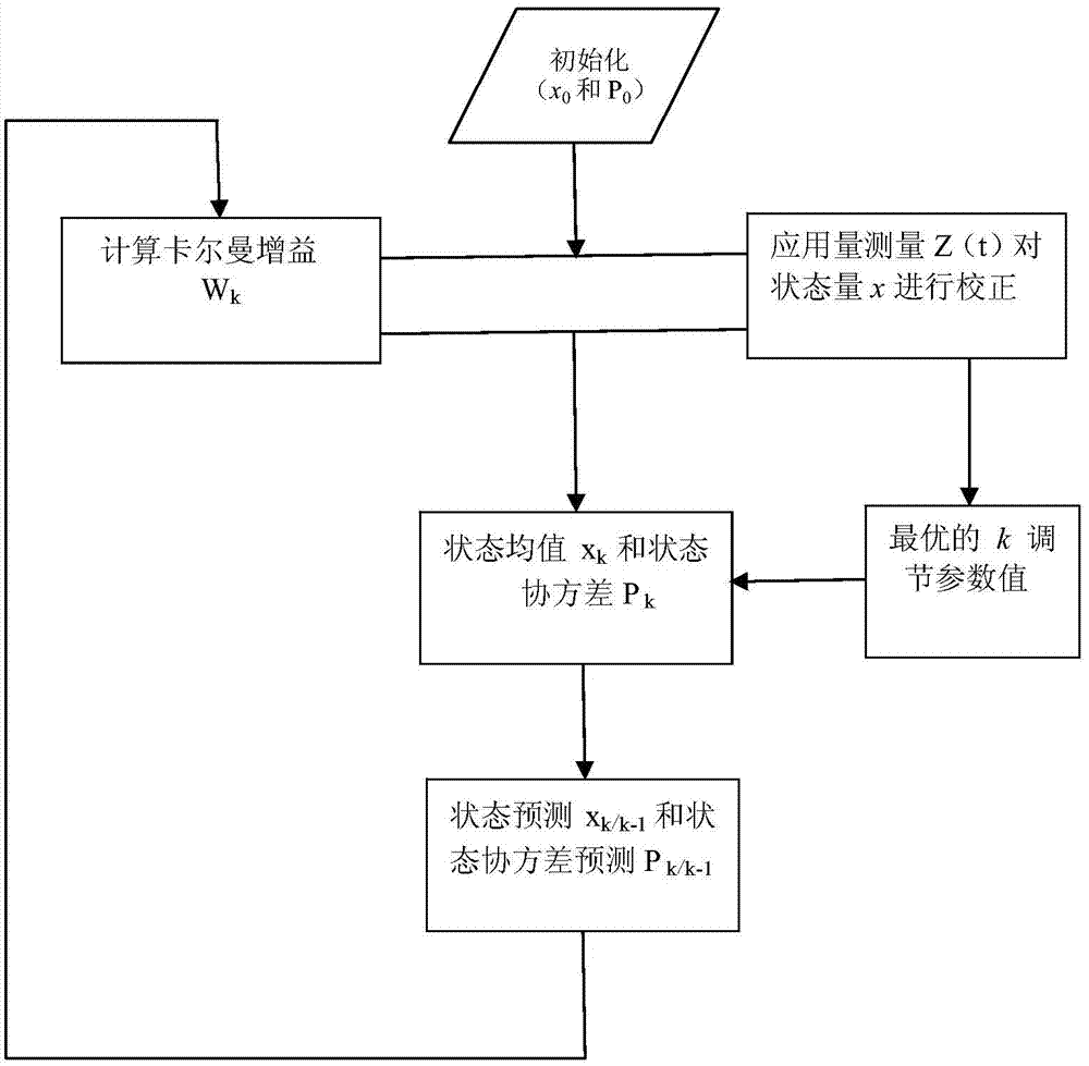 Self-regulation-based unscented Kalman filter (UKF) misalignment angle initial-alignment method
