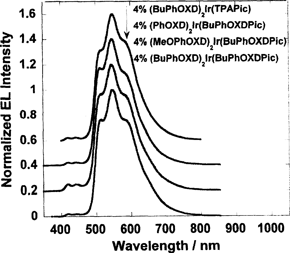 Functionalized picolinic acid double dentate anion ligand and its annular metal iridium complex and uses