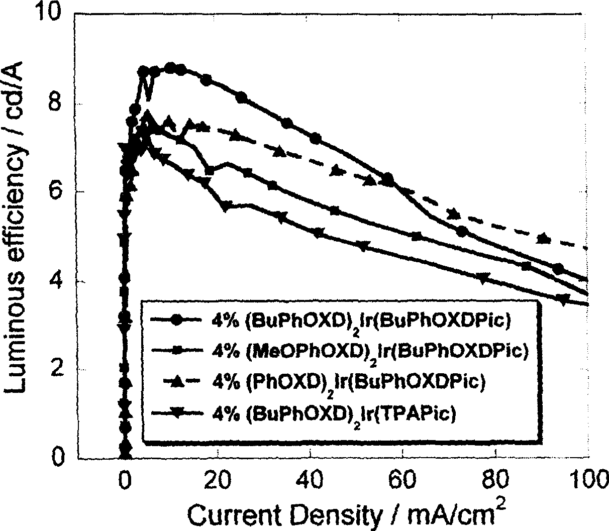 Functionalized picolinic acid double dentate anion ligand and its annular metal iridium complex and uses